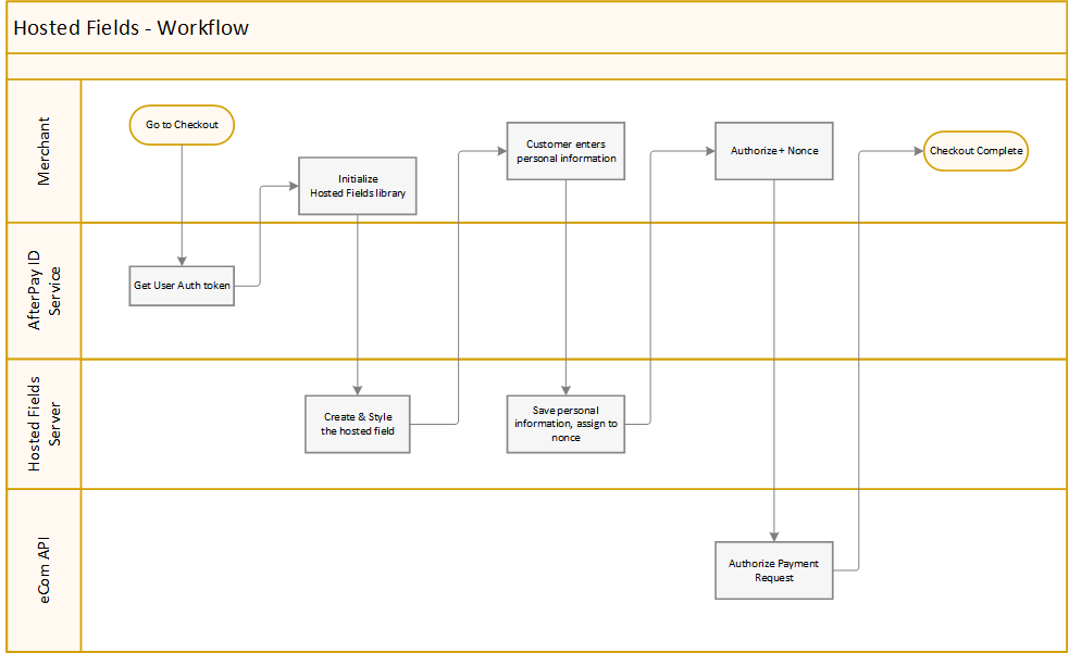 Hosted Fields Workflow